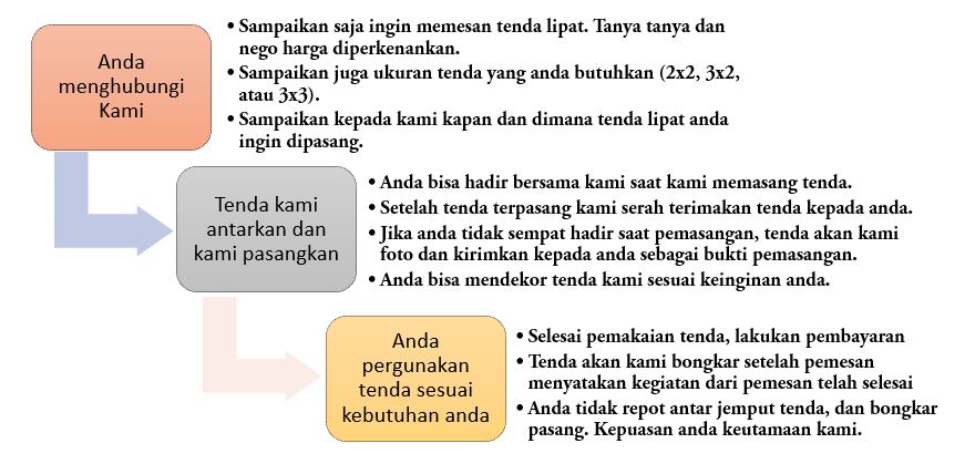 Alur pemesanan tenda